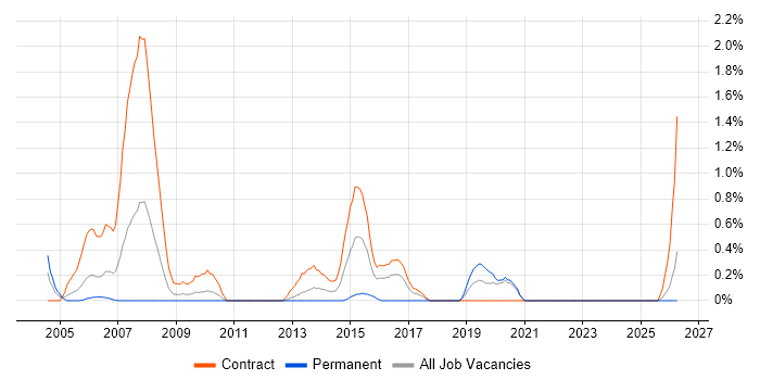 Informatica Developer job vacancy trend in Tyne and Wear