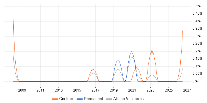 Informatica Engineer job vacancy trend in Tyne and Wear