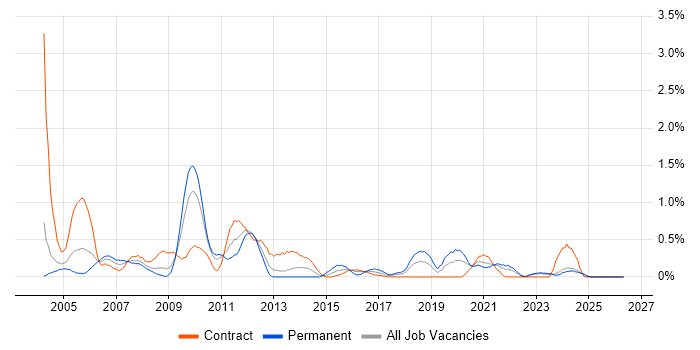 Information Analyst job vacancy trend in Tyne and Wear