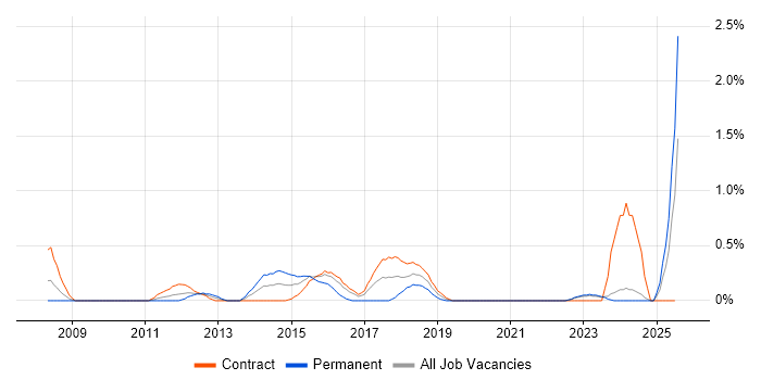 Job vacancy trend for Information Assurance in Tyne and Wear Job vacancy trend for Information Assurance in Tyne and Wear