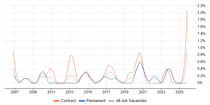 Information Governance job vacancy trend in Tyne and Wear