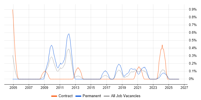 Information Security Analyst job vacancy trend in Tyne and Wear