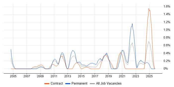 Information Security Management job vacancy trend in Tyne and Wear