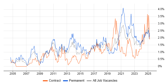 Job vacancy trend for Information Security in Tyne and Wear Job vacancy trend for Information Security in Tyne and Wear