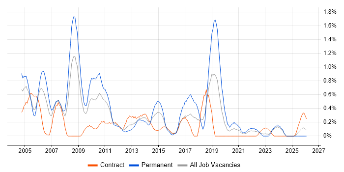 Infrastructure Analyst job vacancy trend in Tyne and Wear