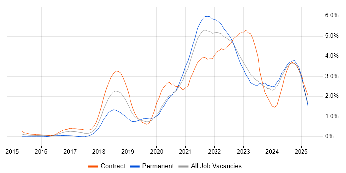 Job vacancy trend for Infrastructure as Code in Tyne and Wear Job vacancy trend for Infrastructure as Code in Tyne and Wear