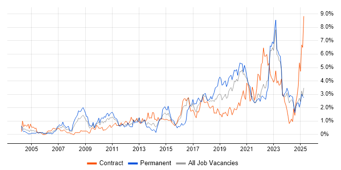 Job vacancy trend for Infrastructure Engineering in Tyne and Wear