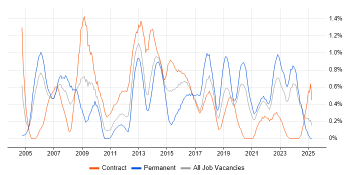Job vacancy trend for Infrastructure Manager in Tyne and Wear