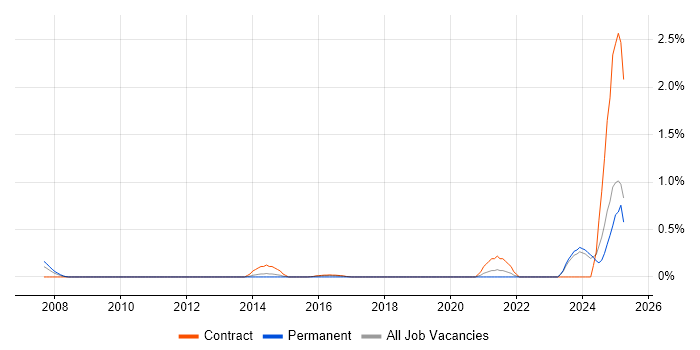 Job vacancy trend for Infrastructure Security Engineer in Tyne and Wear Job vacancy trend for Infrastructure Security Engineer in Tyne and Wear