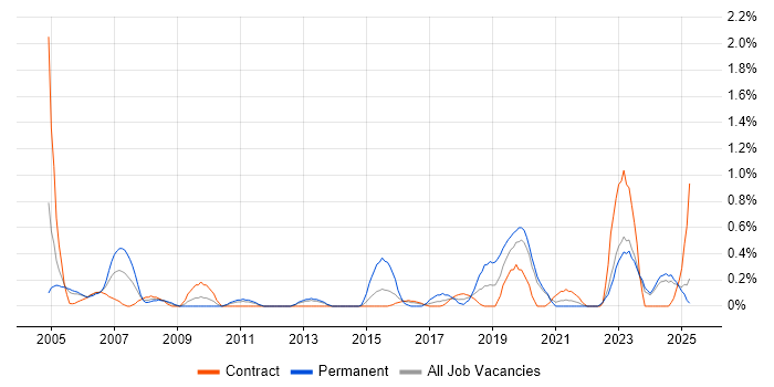 Job vacancy trend for Infrastructure Specialist in Tyne and Wear