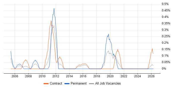 Infrastructure Technical Architect job vacancy trend in Tyne and Wear