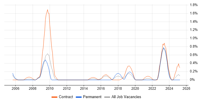 Job vacancy trend for Infrastructure Transformation in Tyne and Wear