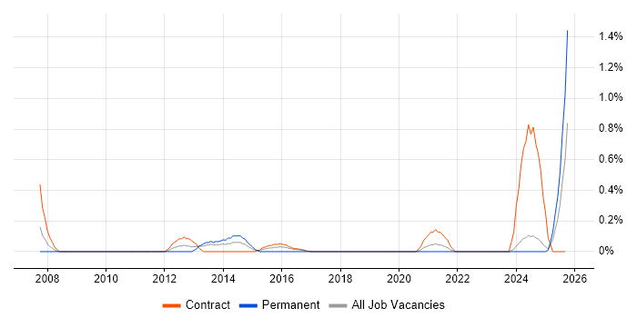 Instructional Design job vacancy trend in Tyne and Wear Instructional Design job vacancy trend in Tyne and Wear
