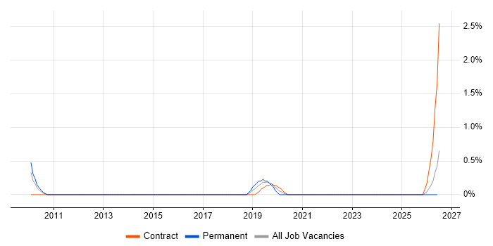 Integrated Workplace Management System job vacancy trend in Tyne and Wear