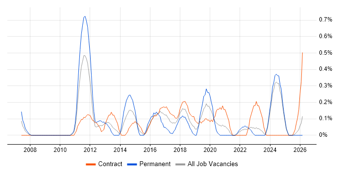 Integration Architect job vacancy trend in Tyne and Wear