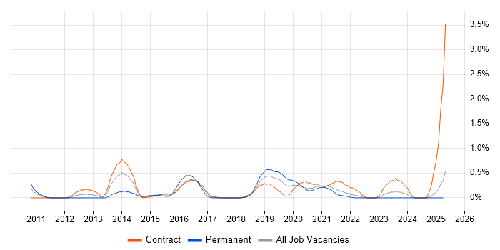Job vacancy trend for Integration Developer in Tyne and Wear Job vacancy trend for Integration Developer in Tyne and Wear
