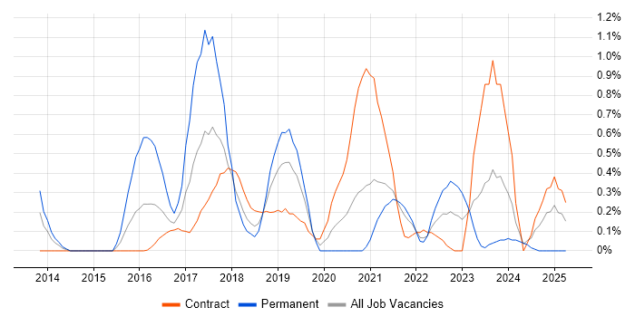 Job vacancy trend for Integration Patterns in Tyne and Wear Job vacancy trend for Integration Patterns in Tyne and Wear