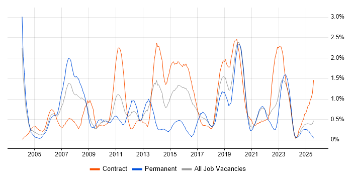Job vacancy trend for Integration Testing in Tyne and Wear