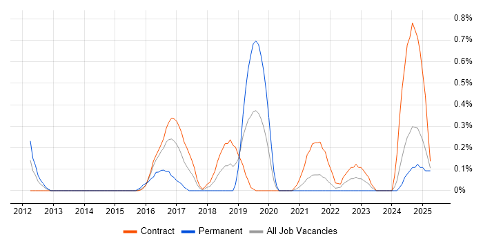 Job vacancy trend for IntelliJ in Tyne and Wear Job vacancy trend for IntelliJ in Tyne and Wear
