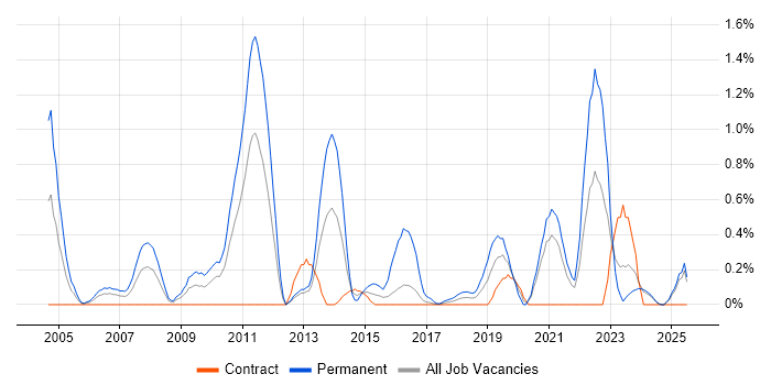 Job vacancy trend for Internal Audit in Tyne and Wear Job vacancy trend for Internal Audit in Tyne and Wear