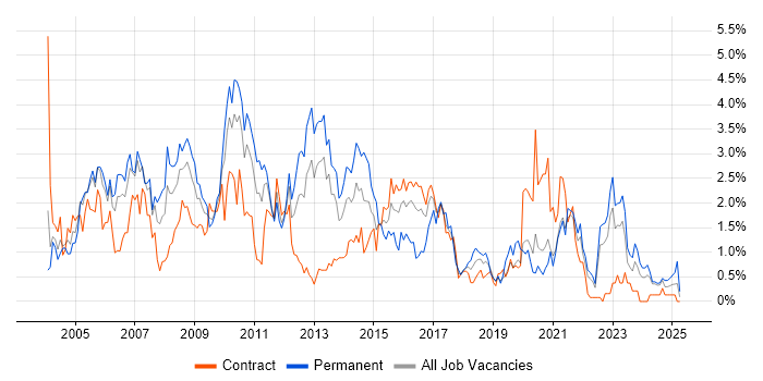 Job vacancy trend for Internet in Tyne and Wear Job vacancy trend for Internet in Tyne and Wear