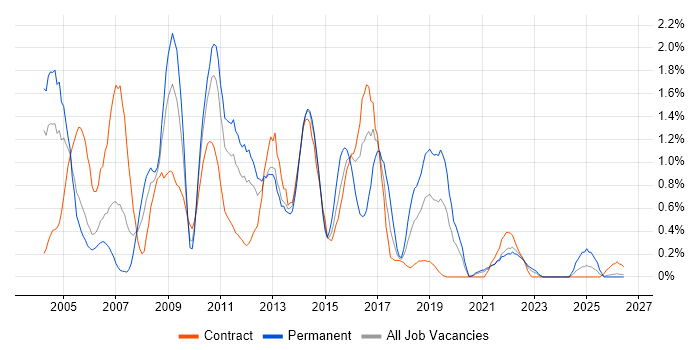 Intranet job vacancy trend in Tyne and Wear