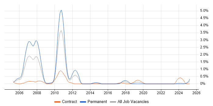 Job vacancy trend for Investment Banking in Tyne and Wear
