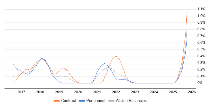 InVision job vacancy trend in Tyne and Wear InVision job vacancy trend in Tyne and Wear