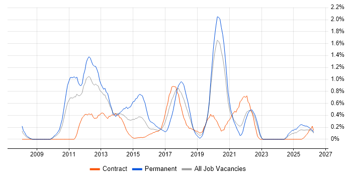 iOS Development job vacancy trend in Tyne and Wear