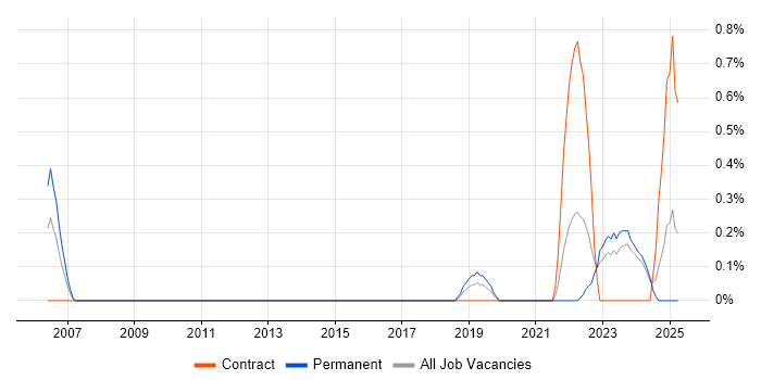 Job vacancy trend for (ISC)2 CCSP in Tyne and Wear