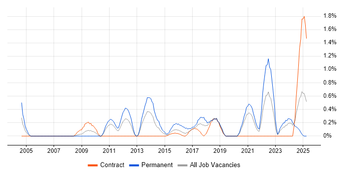 Job vacancy trend for ISMS in Tyne and Wear