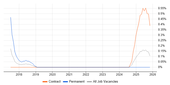 ISO 22301 job vacancy trend in Tyne and Wear