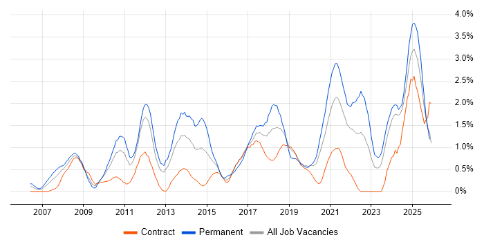 ISO/IEC 27001 job vacancy trend in Tyne and Wear