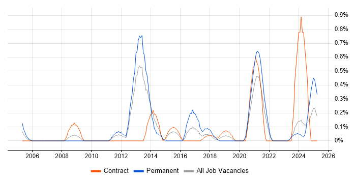 Job vacancy trend for ISO/IEC 27002 (supersedes ISO/IEC 17799) in Tyne and Wear Job vacancy trend for ISO/IEC 27002 (supersedes ISO/IEC 17799) in Tyne and Wear