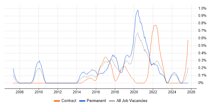 Issue Tracking job vacancy trend in Tyne and Wear Issue Tracking job vacancy trend in Tyne and Wear