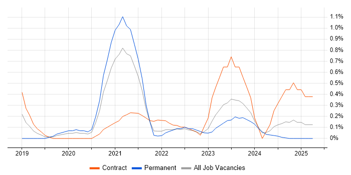 Job vacancy trend for Istio in Tyne and Wear Job vacancy trend for Istio in Tyne and Wear