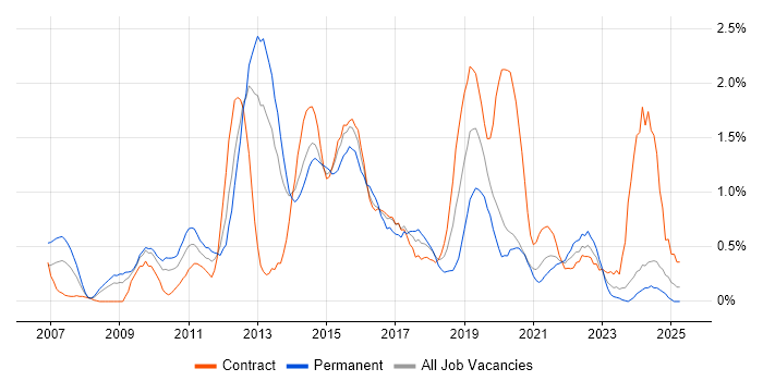 Job vacancy trend for ISTQB in Tyne and Wear