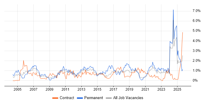 IT Analyst job vacancy trend in Tyne and Wear IT Analyst job vacancy trend in Tyne and Wear