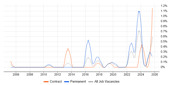 IT Asset Management job vacancy trend in Tyne and Wear