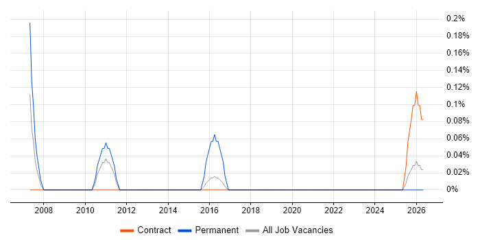 IT Audit Manager job vacancy trend in Tyne and Wear
