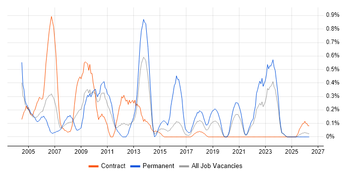 IT Audit job vacancy trend in Tyne and Wear