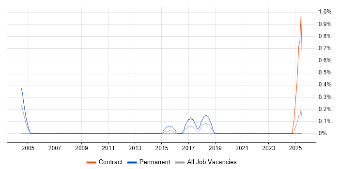 Job vacancy trend for IT Buyer in Tyne and Wear