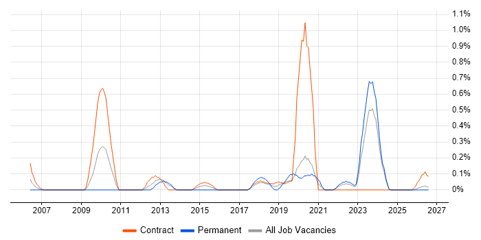 IT Change Manager job vacancy trend in Tyne and Wear