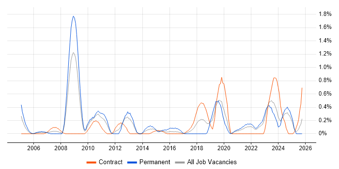 IT Governance job vacancy trend in Tyne and Wear