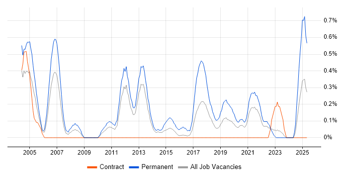 Job vacancy trend for IT Graduate in Tyne and Wear Job vacancy trend for IT Graduate in Tyne and Wear