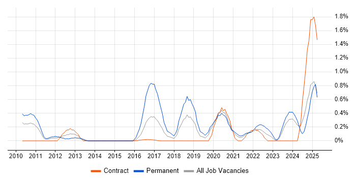 Job vacancy trend for IT Infrastructure Engineer in Tyne and Wear Job vacancy trend for IT Infrastructure Engineer in Tyne and Wear