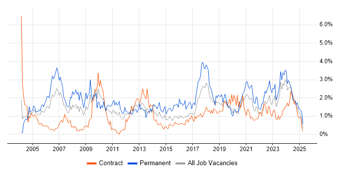 Job vacancy trend for IT Manager in Tyne and Wear Job vacancy trend for IT Manager in Tyne and Wear