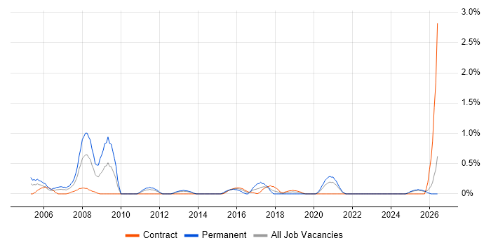 IT Programme Manager job vacancy trend in Tyne and Wear