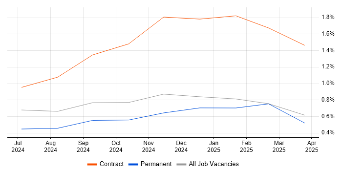 Job vacancy trend for IT Security Engineer in Tyne and Wear Job vacancy trend for IT Security Engineer in Tyne and Wear