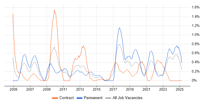 Job vacancy trend for IT Services Manager in Tyne and Wear Job vacancy trend for IT Services Manager in Tyne and Wear